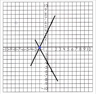 Spectrum-Math-Grade-8-Chapter-3-Lesson-8-Answer-Key-Graphing-Linear-Equation-System-14