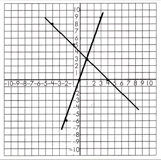 Spectrum-Math-Grade-8-Chapter-3-Lesson-8-Answer-Key-Graphing-Linear-Equation-System-2
