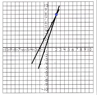 Spectrum-Math-Grade-8-Chapter-3-Lesson-8-Answer-Key-Graphing-Linear-Equation-System-3