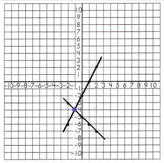 Spectrum-Math-Grade-8-Chapter-3-Lesson-8-Answer-Key-Graphing-Linear-Equation-System-5