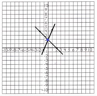 Spectrum-Math-Grade-8-Chapter-3-Lesson-8-Answer-Key-Graphing-Linear-Equation-System-7