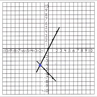 Spectrum-Math-Grade-8-Chapter-3-Lesson-8-Answer-Key-Graphing-Linear-Equation-System-9