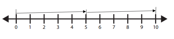Bridges-in-Mathematics-Grade-1-Home-Connections-Answer-Key-Unit-4-Module-1-Doubles & Doubles Plus or Minus One-Practice on the Line-1d