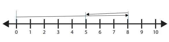 Bridges-in-Mathematics-Grade-1-Home-Connections-Answer-Key-Unit-4-Module-1-Doubles & Doubles Plus or Minus One-Practice on the Line-Add-4d