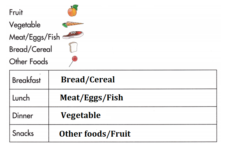 Spectrum-Math-Grade-1-Chapter-5-Lesson-5.8-Collecting-Data-Answers-Key-Make a food chart for one day-1