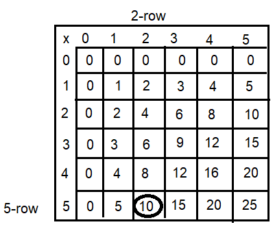 Spectrum-Math-Grade-3-Chapter-4-Lesson-2-Answer-Key-Multiplying-through-5-×-5-1(Q1f)