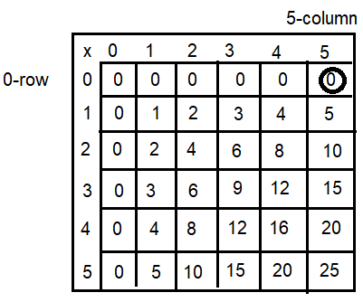 Spectrum-Math-Grade-3-Chapter-4-Lesson-2-Answer-Key-Multiplying-through-5-×-5-1(Q2a)