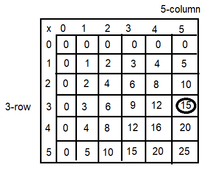 Spectrum-Math-Grade-3-Chapter-4-Lesson-2-Answer-Key-Multiplying-through-5-×-5-1(Q2c)