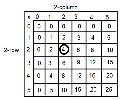 Spectrum-Math-Grade-3-Chapter-4-Lesson-2-Answer-Key-Multiplying-through-5-×-5-1(Q2d)
