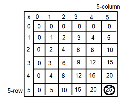 Spectrum-Math-Grade-3-Chapter-4-Lesson-2-Answer-Key-Multiplying-through-5-×-5-1(Q2e)