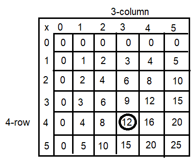 Spectrum-Math-Grade-3-Chapter-4-Lesson-2-Answer-Key-Multiplying-through-5-×-5-1(Q2f)