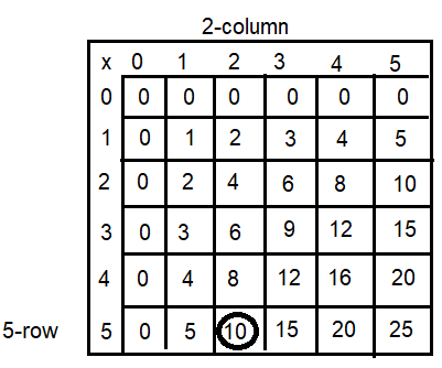 Spectrum-Math-Grade-3-Chapter-4-Lesson-2-Answer-Key-Multiplying-through-5-×-5-1(Q3c)