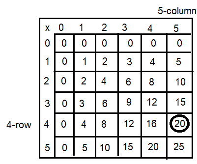Spectrum-Math-Grade-3-Chapter-4-Lesson-2-Answer-Key-Multiplying-through-5-×-5-1(Q3d)