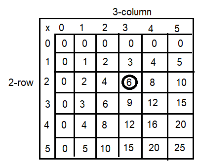 Spectrum-Math-Grade-3-Chapter-4-Lesson-2-Answer-Key-Multiplying-through-5-×-5-1(Q3e)