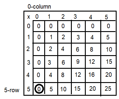 Spectrum-Math-Grade-3-Chapter-4-Lesson-2-Answer-Key-Multiplying-through-5-×-5-1(Q3f)