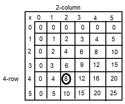 Spectrum-Math-Grade-3-Chapter-4-Lesson-2-Answer-Key-Multiplying-through-5-×-5-1(Q4)