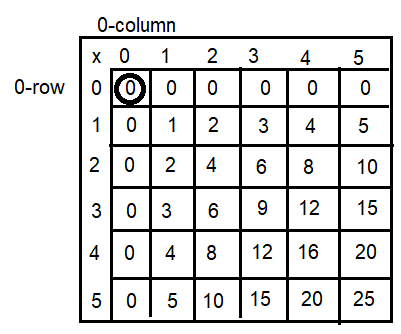 Spectrum-Math-Grade-3-Chapter-4-Lesson-2-Answer-Key-Multiplying-through-5-×-5-1(Q4b)