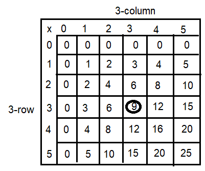 Spectrum-Math-Grade-3-Chapter-4-Lesson-2-Answer-Key-Multiplying-through-5-×-5-1(Q4c)