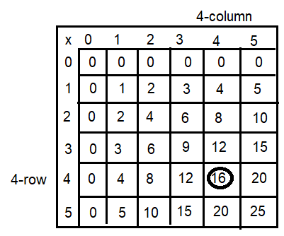 Spectrum-Math-Grade-3-Chapter-4-Lesson-2-Answer-Key-Multiplying-through-5-×-5-1(Q4d)