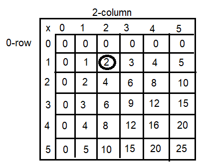 Spectrum-Math-Grade-3-Chapter-4-Lesson-2-Answer-Key-Multiplying-through-5-×-5-1(Q4g)