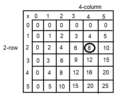 Spectrum-Math-Grade-3-Chapter-4-Lesson-2-Answer-Key-Multiplying-through-5-×-5-1(Q5c)