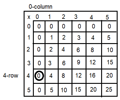 Spectrum-Math-Grade-3-Chapter-4-Lesson-2-Answer-Key-Multiplying-through-5-×-5-1(Q5d)