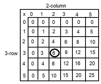 Spectrum-Math-Grade-3-Chapter-4-Lesson-2-Answer-Key-Multiplying-through-5-×-5-1(Q5d)
