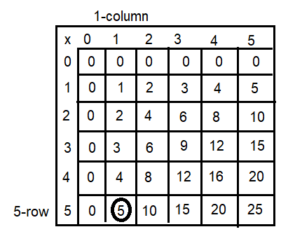 Spectrum-Math-Grade-3-Chapter-4-Lesson-2-Answer-Key-Multiplying-through-5-×-5-1(Q5e)