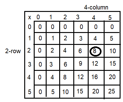 Spectrum-Math-Grade-3-Chapter-4-Lesson-2-Answer-Key-Multiplying-through-5-×-5-1(Q5f)