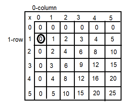 Spectrum-Math-Grade-3-Chapter-4-Lesson-2-Answer-Key-Multiplying-through-5-×-5-1(Q6f)