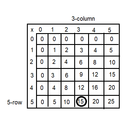 Spectrum-Math-Grade-3-Chapter-4-Lesson-2-Answer-Key-Multiplying-through-5-×-5-1(q1b)
