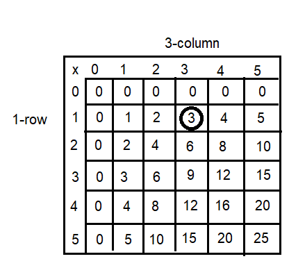Spectrum-Math-Grade-3-Chapter-4-Lesson-2-Answer-Key-Multiplying-through-5-×-5-1(q1c)