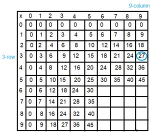 Spectrum-Math-Grade-3-Chapter-4-Lesson-4-Answer-Key-Multiplying-through-5-×-9(1b)