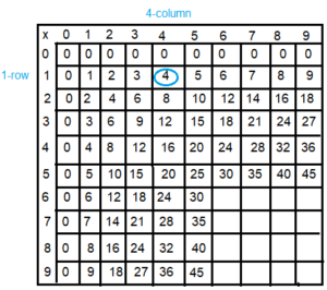 Spectrum-Math-Grade-3-Chapter-4-Lesson-4-Answer-Key-Multiplying-through-5-×-9(1d)