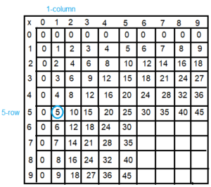Spectrum-Math-Grade-3-Chapter-4-Lesson-4-Answer-Key-Multiplying-through-5-×-9(1e)