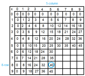 Spectrum-Math-Grade-3-Chapter-4-Lesson-4-Answer-Key-Multiplying-through-5-×-9(2b)