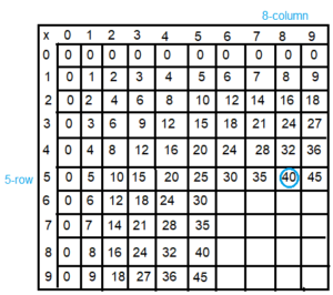 Spectrum-Math-Grade-3-Chapter-4-Lesson-4-Answer-Key-Multiplying-through-5-×-9(2c)