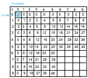 Spectrum-Math-Grade-3-Chapter-4-Lesson-4-Answer-Key-Multiplying-through-5-×-9(2d)