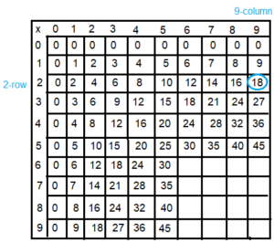 Spectrum-Math-Grade-3-Chapter-4-Lesson-4-Answer-Key-Multiplying-through-5-×-9(2e)