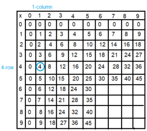 Spectrum-Math-Grade-3-Chapter-4-Lesson-4-Answer-Key-Multiplying-through-5-×-9(3f)