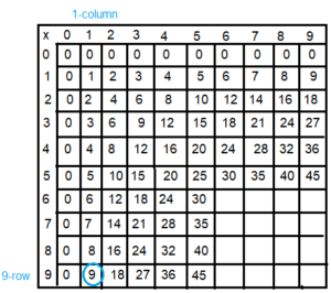 Spectrum-Math-Grade-3-Chapter-4-Lesson-4-Answer-Key-Multiplying-through-5-×-9(4c)
