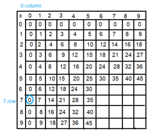 Spectrum-Math-Grade-3-Chapter-4-Lesson-4-Answer-Key-Multiplying-through-5-×-9(4f)