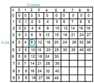 Spectrum-Math-Grade-3-Chapter-4-Lesson-4-Answer-Key-Multiplying-through-5-×-9(5f)