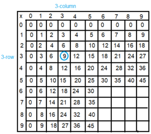 Spectrum-Math-Grade-3-Chapter-4-Lesson-4-Answer-Key-Multiplying-through-5-×-9(6b)
