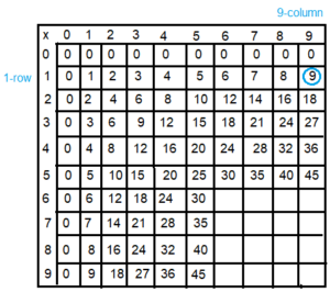 Spectrum-Math-Grade-3-Chapter-4-Lesson-4-Answer-Key-Multiplying-through-5-×-9(6c)