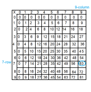 Spectrum-Math-Grade-3-Chapter-4-Lesson-5-Answer-Key-Multiplying-through-9-×-9-2(1d)