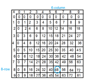Spectrum-Math-Grade-3-Chapter-4-Lesson-5-Answer-Key-Multiplying-through-9-×-9-2(1e)