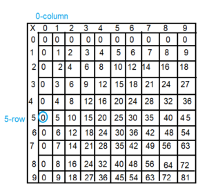 Spectrum-Math-Grade-3-Chapter-4-Lesson-5-Answer-Key-Multiplying-through-9-×-9-2(1f)