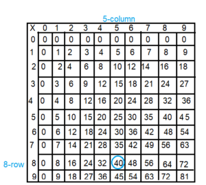 Spectrum-Math-Grade-3-Chapter-4-Lesson-5-Answer-Key-Multiplying-through-9-×-9-2(2b)