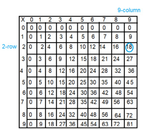 Spectrum-Math-Grade-3-Chapter-4-Lesson-5-Answer-Key-Multiplying-through-9-×-9-2(2e)